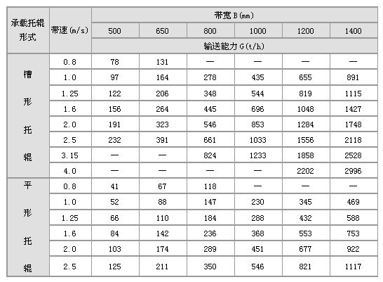 移動式皮帶輸送機(jī)技術(shù)參數(shù)